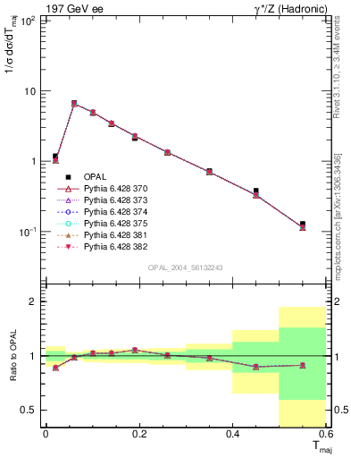 Plot of Tmajor in 197 GeV ee collisions