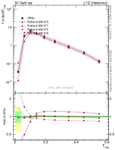 Plot of Tmajor in 91 GeV ee collisions