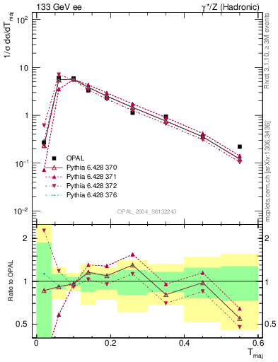 Plot of Tmajor in 133 GeV ee collisions