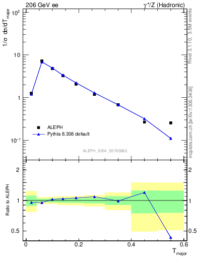 Plot of Tmajor in 206 GeV ee collisions