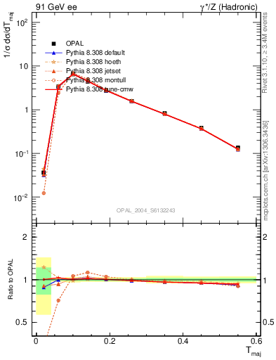 Plot of Tmajor in 91 GeV ee collisions