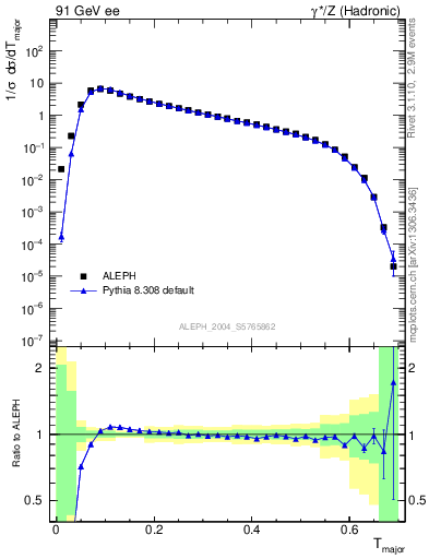 Plot of Tmajor in 91 GeV ee collisions