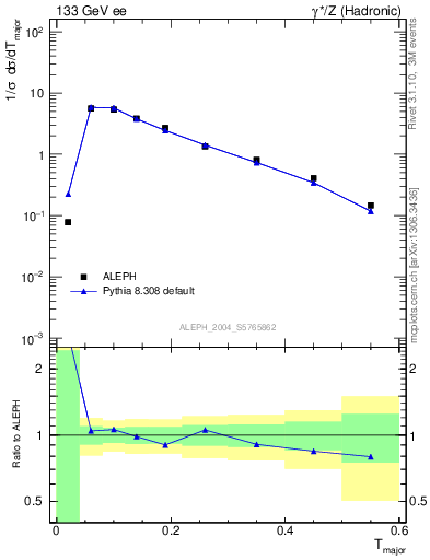 Plot of Tmajor in 133 GeV ee collisions