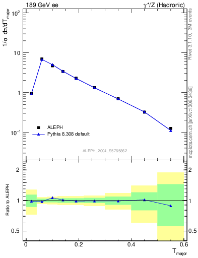 Plot of Tmajor in 189 GeV ee collisions