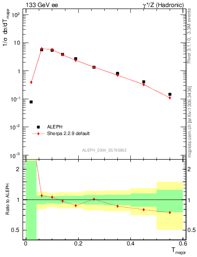 Plot of Tmajor in 133 GeV ee collisions