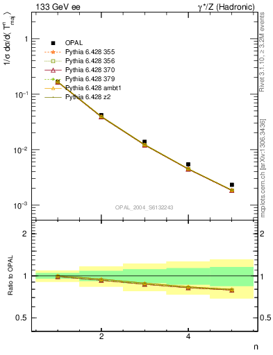 Plot of Tmajor-mom in 133 GeV ee collisions