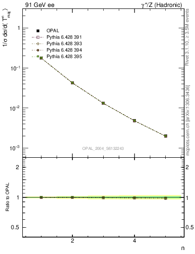 Plot of Tmajor-mom in 91 GeV ee collisions