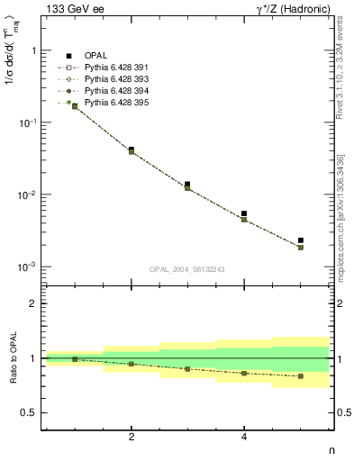 Plot of Tmajor-mom in 133 GeV ee collisions