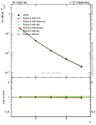 Plot of Tmajor-mom in 91 GeV ee collisions