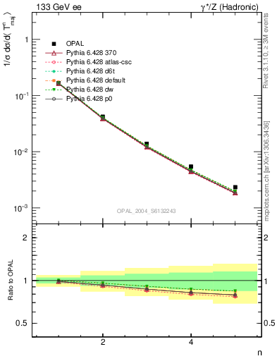 Plot of Tmajor-mom in 133 GeV ee collisions