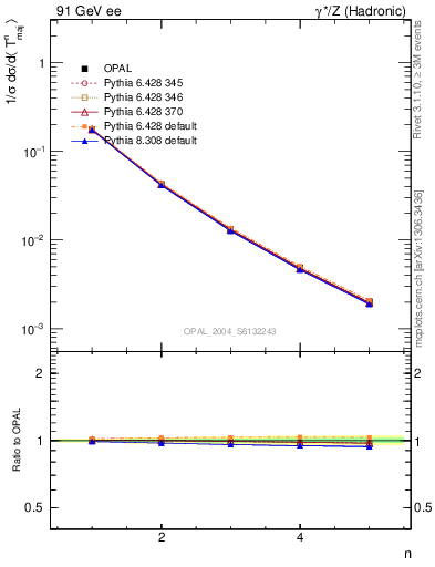 Plot of Tmajor-mom in 91 GeV ee collisions