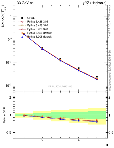 Plot of Tmajor-mom in 133 GeV ee collisions