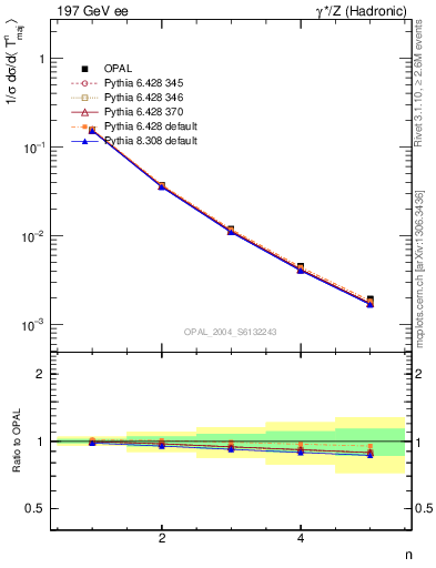 Plot of Tmajor-mom in 197 GeV ee collisions