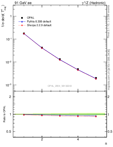 Plot of Tmajor-mom in 91 GeV ee collisions