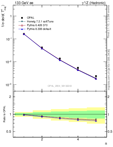 Plot of Tmajor-mom in 133 GeV ee collisions