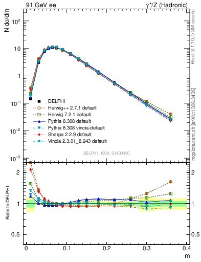 Plot of Tminor in 91 GeV ee collisions