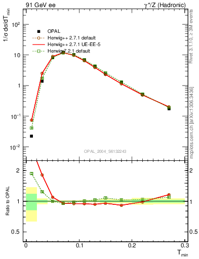 Plot of Tminor in 91 GeV ee collisions