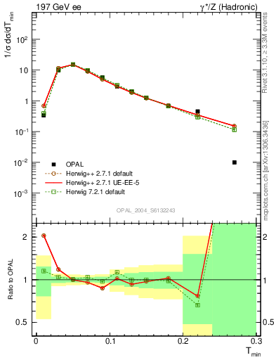 Plot of Tminor in 197 GeV ee collisions