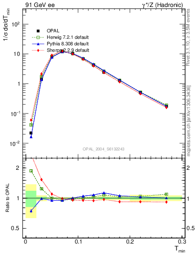 Plot of Tminor in 91 GeV ee collisions