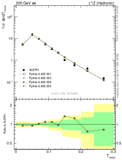 Plot of Tminor in 200 GeV ee collisions