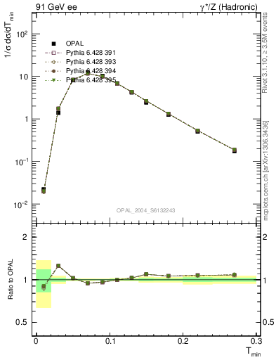 Plot of Tminor in 91 GeV ee collisions