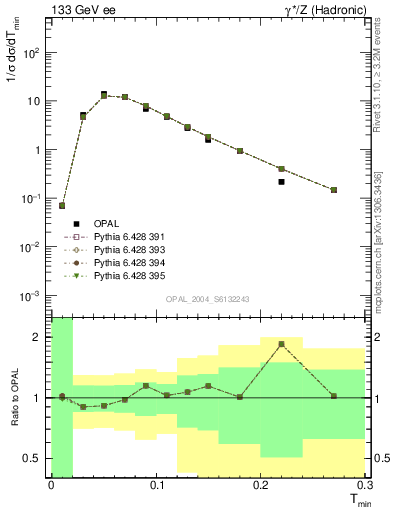 Plot of Tminor in 133 GeV ee collisions