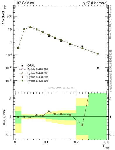 Plot of Tminor in 197 GeV ee collisions