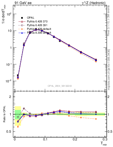 Plot of Tminor in 91 GeV ee collisions