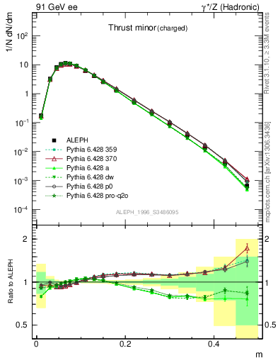 Plot of Tminor in 91 GeV ee collisions