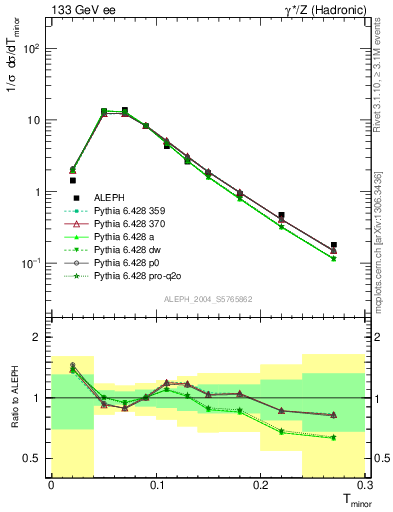 Plot of Tminor in 133 GeV ee collisions