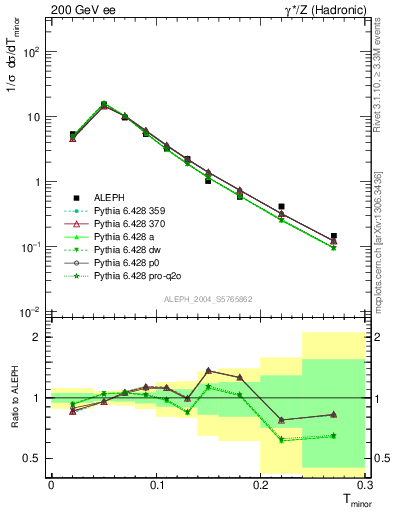 Plot of Tminor in 200 GeV ee collisions