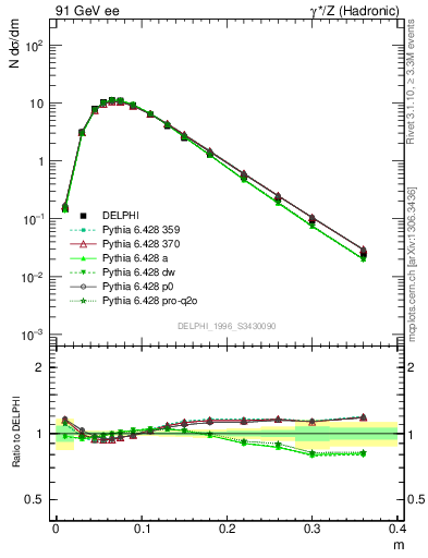 Plot of Tminor in 91 GeV ee collisions