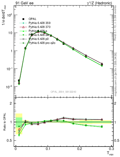 Plot of Tminor in 91 GeV ee collisions