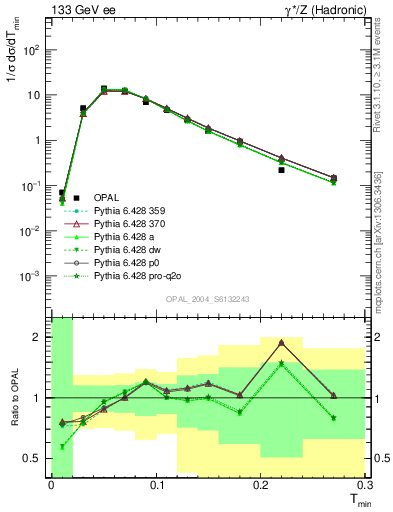 Plot of Tminor in 133 GeV ee collisions