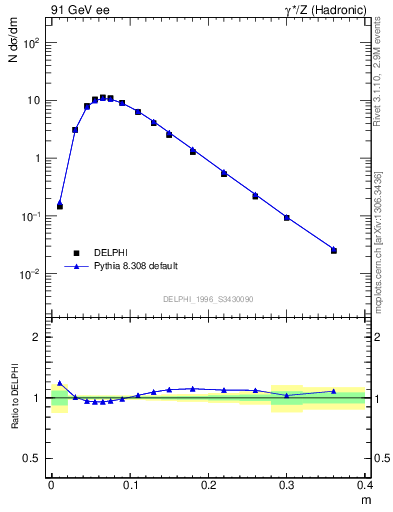 Plot of Tminor in 91 GeV ee collisions