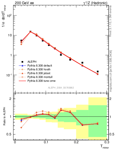 Plot of Tminor in 200 GeV ee collisions