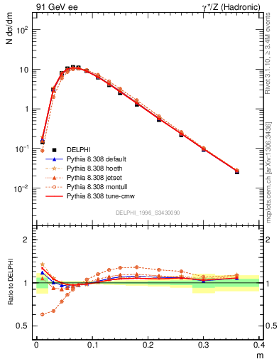 Plot of Tminor in 91 GeV ee collisions