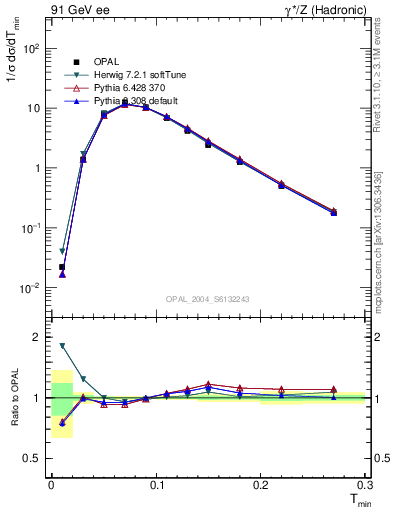 Plot of Tminor in 91 GeV ee collisions