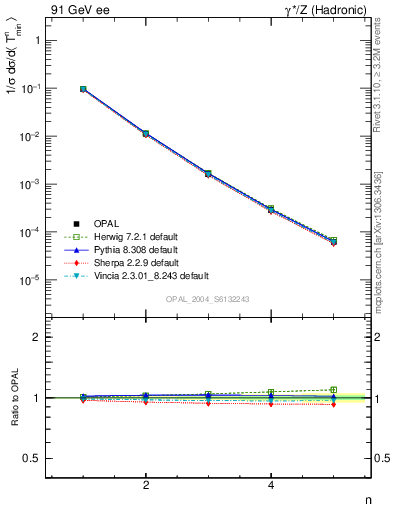 Plot of Tminor-mom in 91 GeV ee collisions