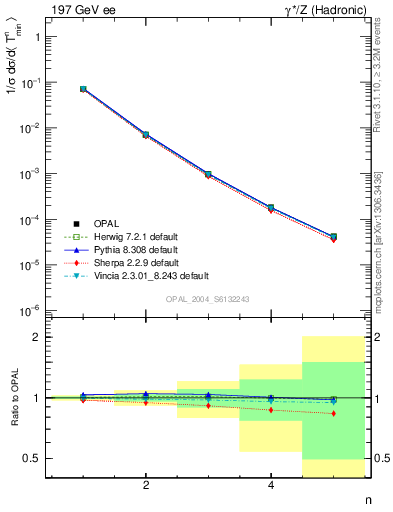 Plot of Tminor-mom in 197 GeV ee collisions