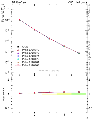 Plot of Tminor-mom in 91 GeV ee collisions