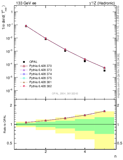 Plot of Tminor-mom in 133 GeV ee collisions