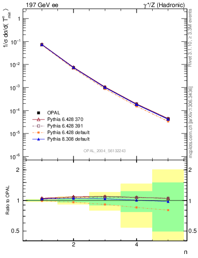 Plot of Tminor-mom in 197 GeV ee collisions