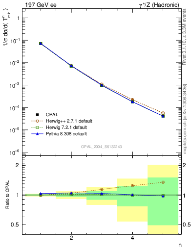 Plot of Tminor-mom in 197 GeV ee collisions