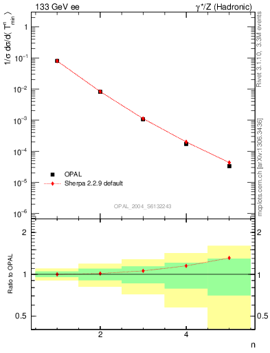 Plot of Tminor-mom in 133 GeV ee collisions