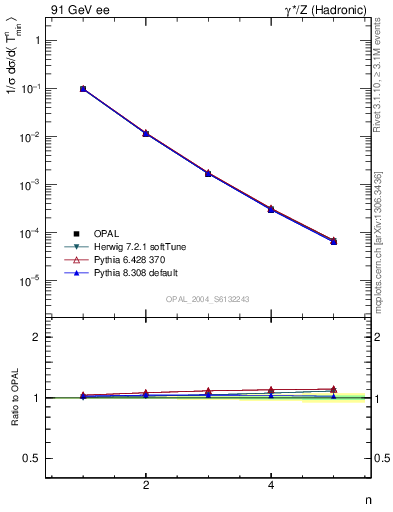 Plot of Tminor-mom in 91 GeV ee collisions