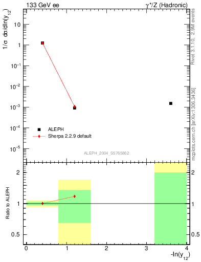 Plot of Y2 in 133 GeV ee collisions