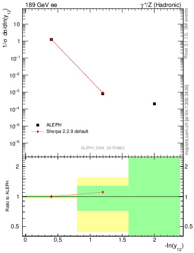 Plot of Y2 in 189 GeV ee collisions