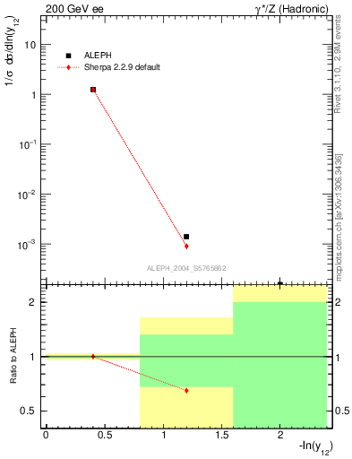 Plot of Y2 in 200 GeV ee collisions