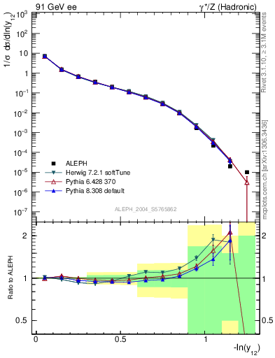 Plot of Y2 in 91 GeV ee collisions